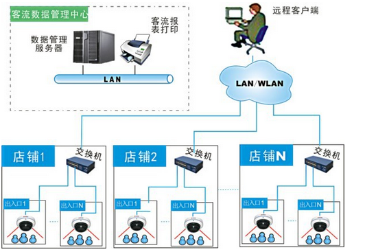 客流分析系统基础功能-俊竹科技