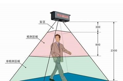 通道客流量统计报警摄像头-俊竹科技