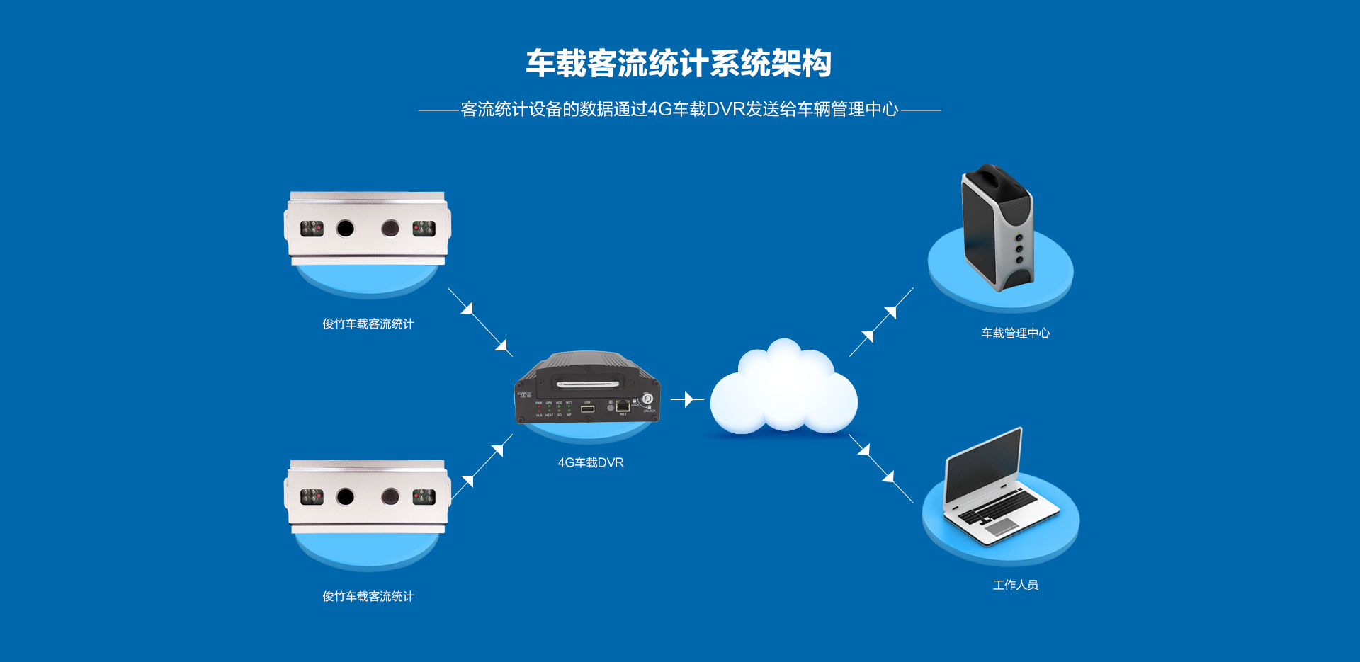 摄像头客流统计怎么配置-俊竹科技