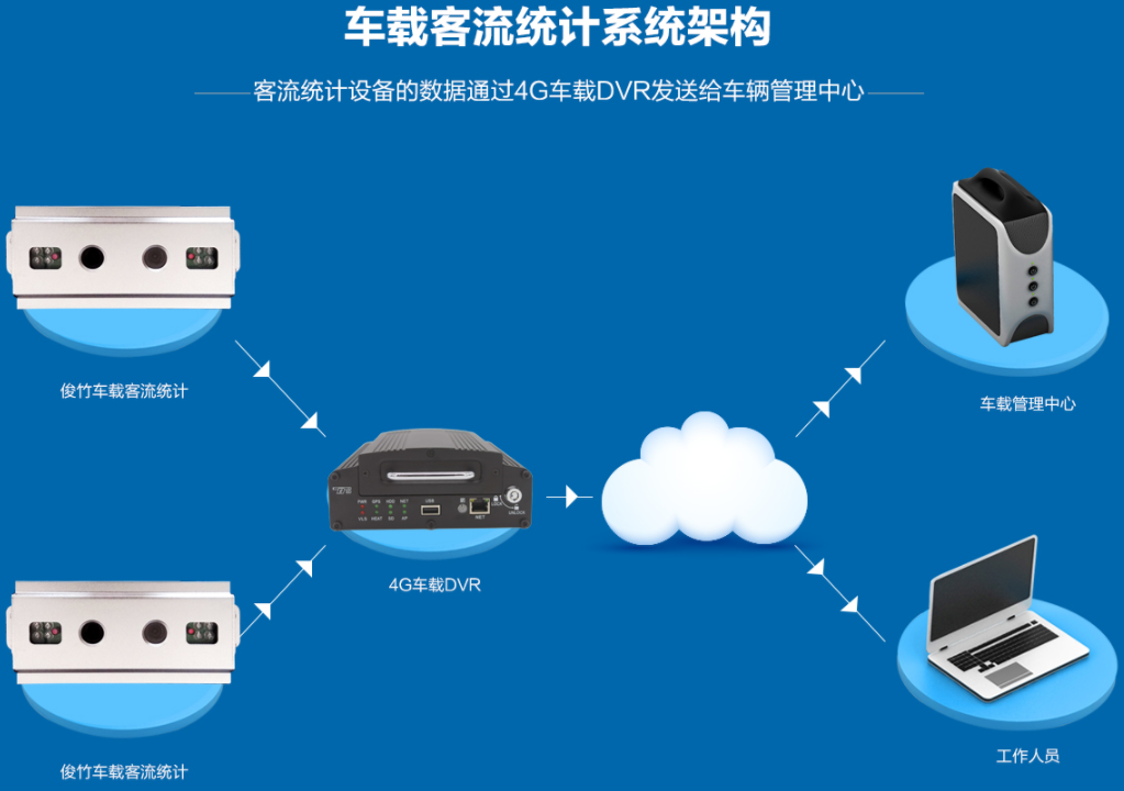 专业客流统计系统解决方案服务商