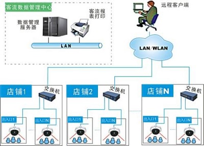 临汾商城客流统计系统品牌