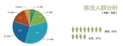 商超每天客流量数据