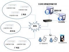 连锁品牌连锁客流统计系统解决方案