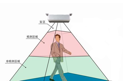 景区客流统计原理