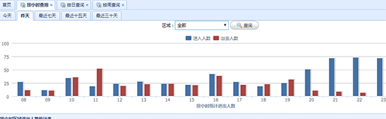 深圳商场华海达使用3D客流统计效果实例 报表