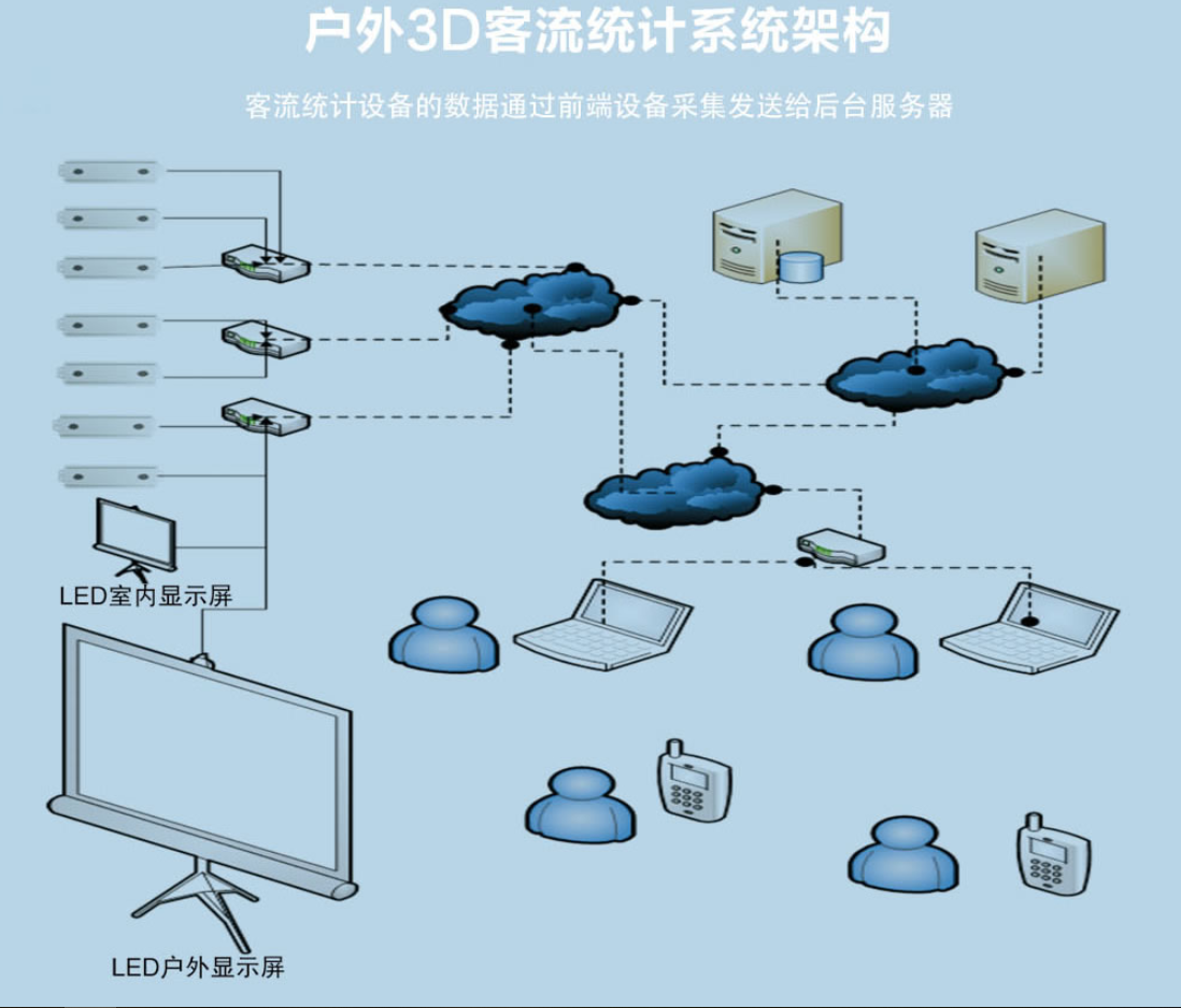人流统计分析特点