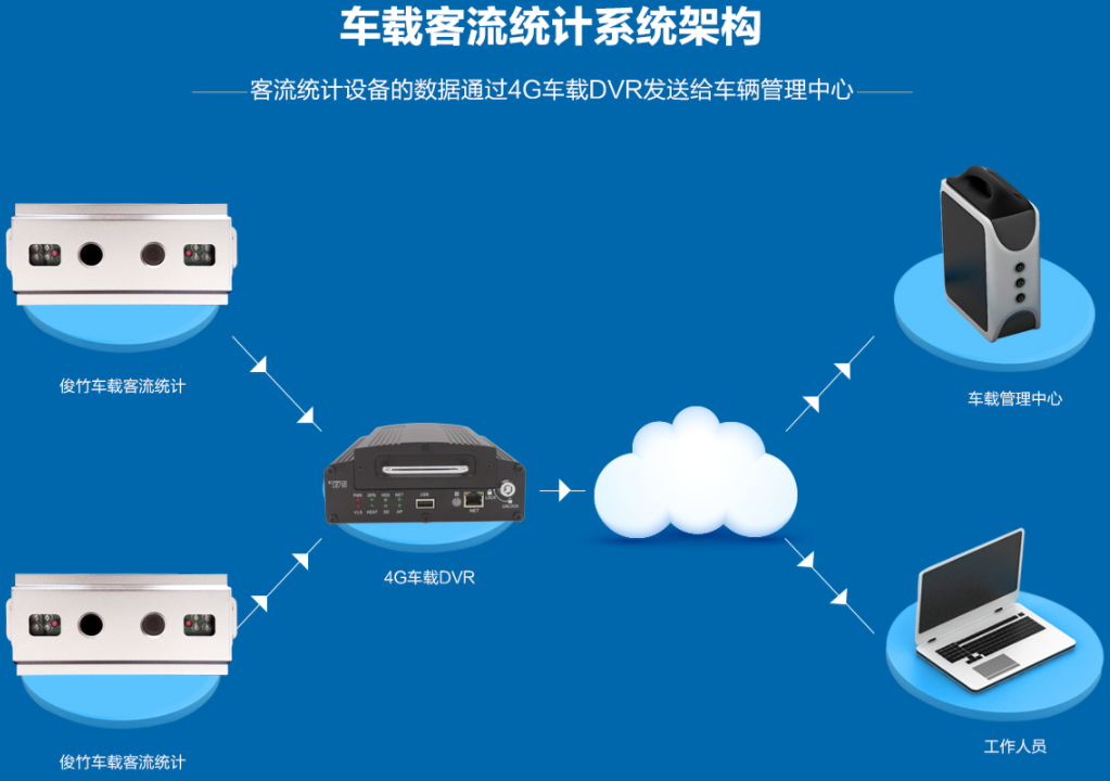 客流系统作用对各种情况的作用