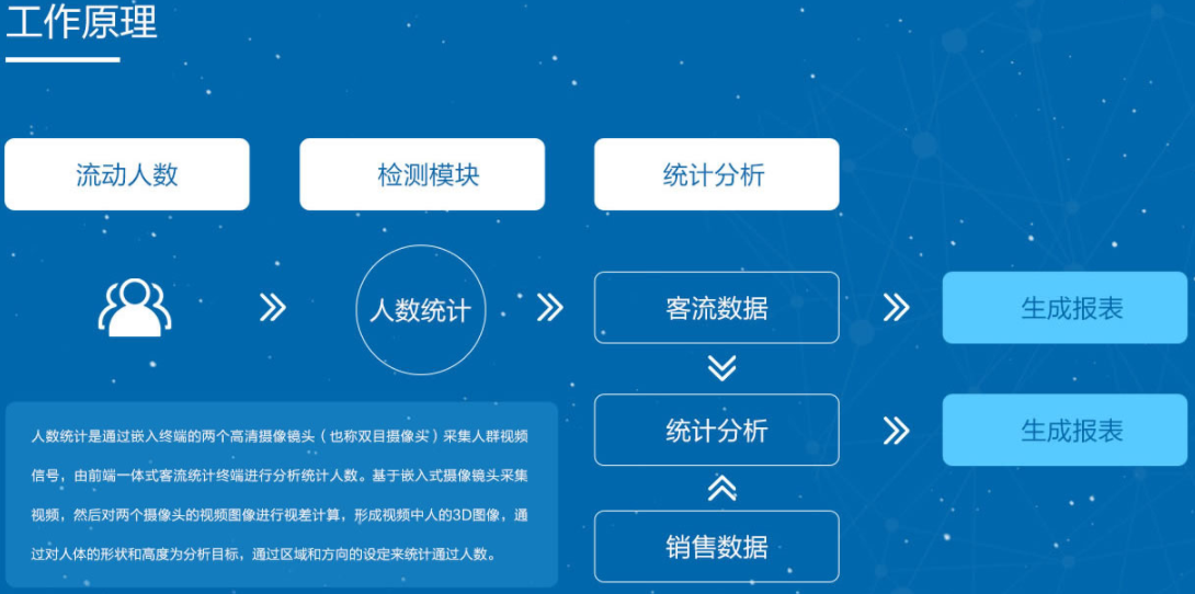 3D双目客流统计